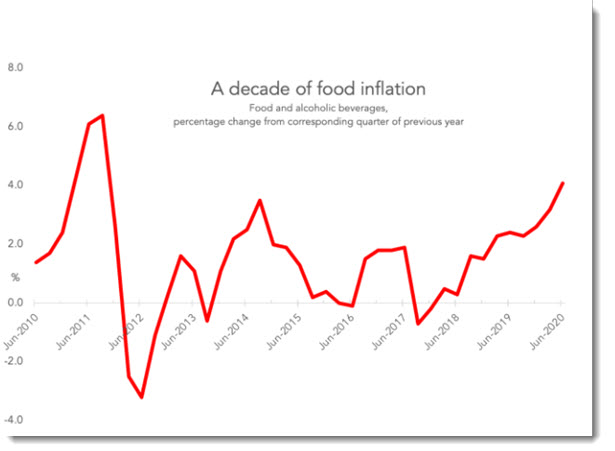 Feel that groceries were going up? You're dead right