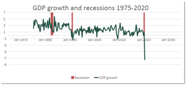 Australian economy: it's time to rethink how we define a recession
