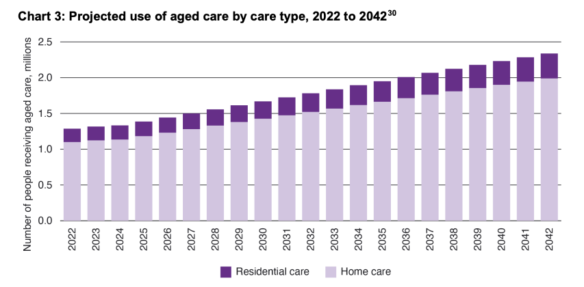 Home care is the future of aged care, for better and for worse