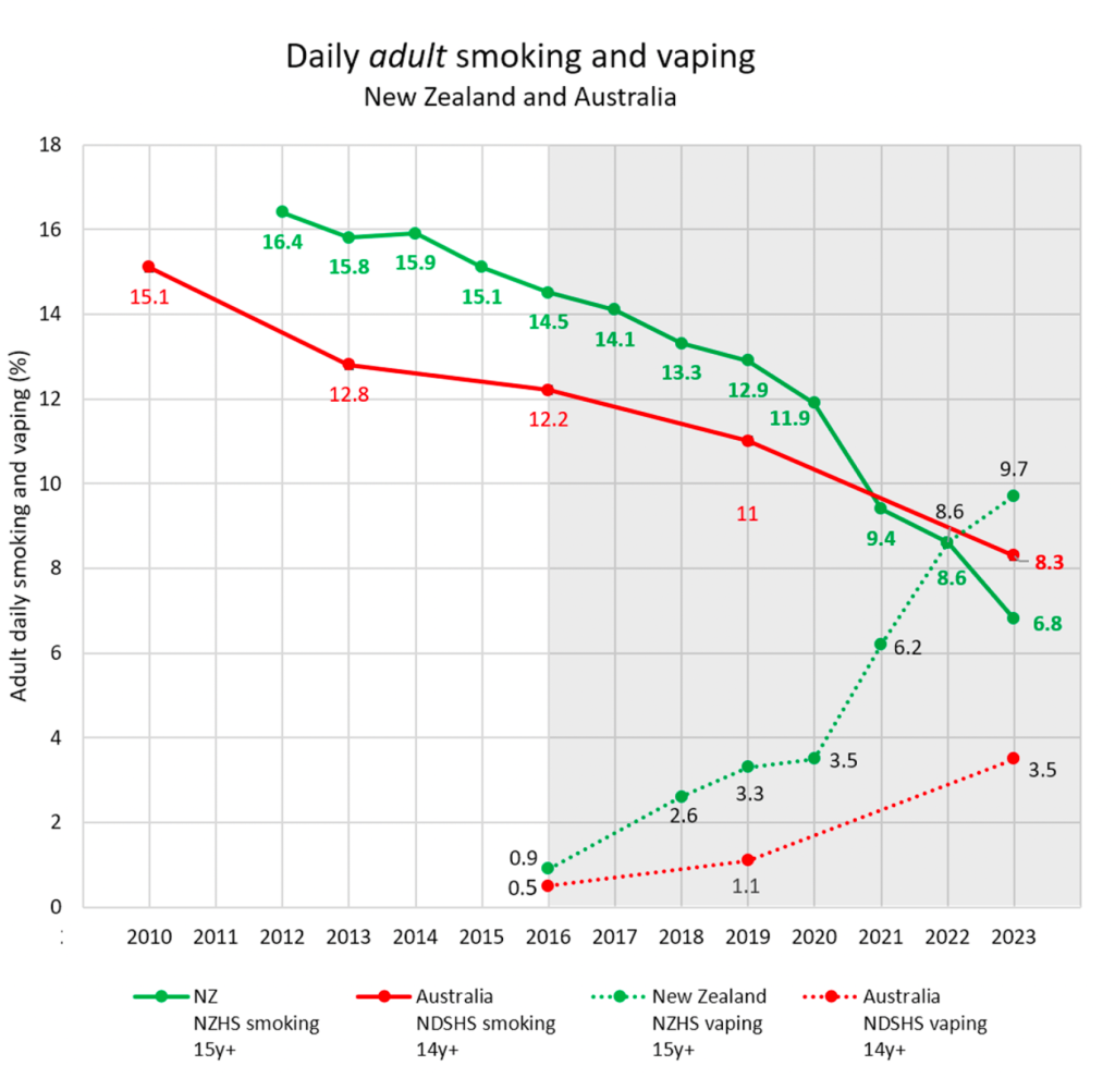 aotearoa data explorer cigarette smoking statistics Are vapes behind NZ's smoking rate falling faster than Australia's?